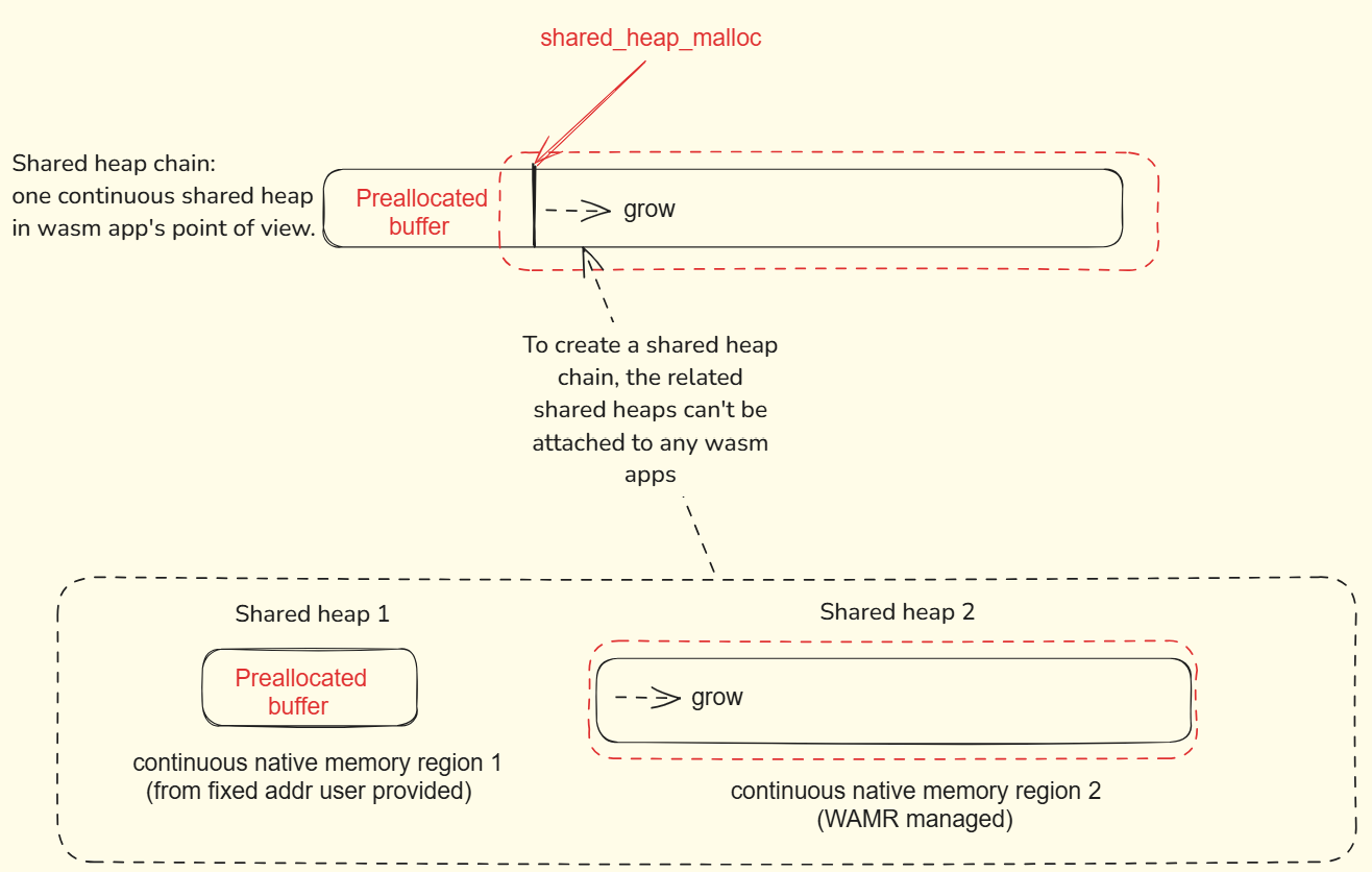 shared-heap-chain